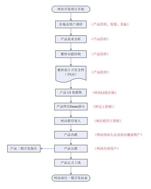 網(wǎng)站建設(shè) 6個核心步驟及其具體工作內(nèi)容